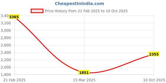 tatacliq.com Monte Carlo Rust Regular Fit Sweater monte carlo Price History Graph from 21 Feb 2025 to 10 Oct 2025