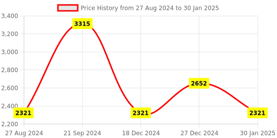 tatacliq.com Monte Carlo Rust Regular Fit Sweaters monte carlo Price History Graph from 27 Aug 2024 to 30 Jan 2025
