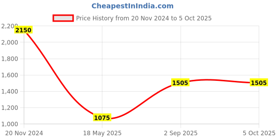 tatacliq.com Monte Carlo Rust Regular Fit Sweatshirt monte carlo Price History Graph from 20 Nov 2024 to 5 Oct 2025