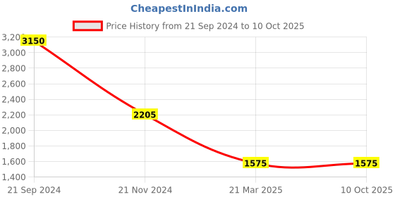 tatacliq.com Monte Carlo Rust Regular Fit Sweatshirt monte carlo Price History Graph from 21 Sep 2024 to 10 Oct 2025
