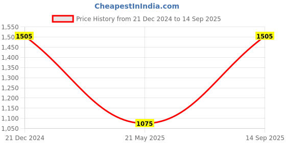 tatacliq.com Monte Carlo Rust Regular Fit Sweatshirt monte carlo Price History Graph from 21 Dec 2024 to 14 Sep 2025