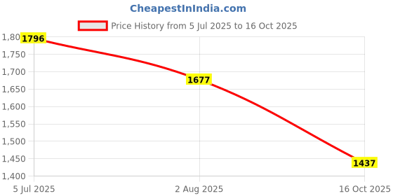 tatacliq.com Monte Carlo Rust Slim Fit Printed Shirt monte carlo Price History Graph from 5 Jul 2025 to 16 Oct 2025