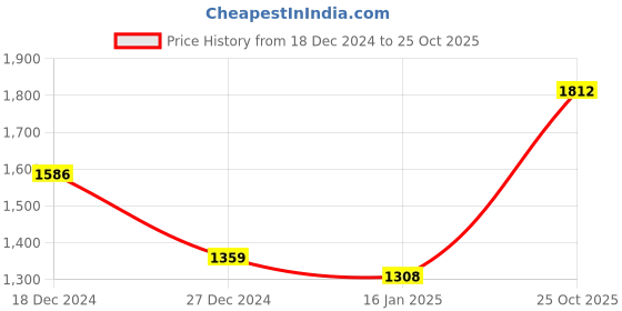 tatacliq.com Monte Carlo Rust Textured Cardigan monte carlo Price History Graph from 18 Dec 2024 to 25 Oct 2025