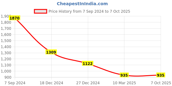 tatacliq.com Monte Carlo Rust Textured Sweater monte carlo Price History Graph from 7 Sep 2024 to 6 Oct 2025