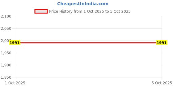tatacliq.com Monte Carlo Rust Wool Blend Regular Fit Solid Pullover monte carlo Price History Graph from 1 Oct 2025 to 4 Oct 2025