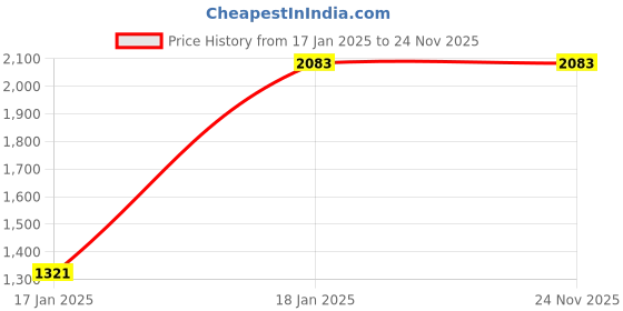 tatacliq.com Monte Carlo Rust Wool Blend Regular Fit Solid Pullover monte carlo Price History Graph from 17 Jan 2025 to 23 Nov 2025