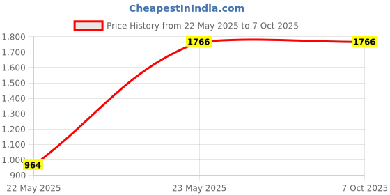 tatacliq.com Monte Carlo Rust Wool Blend Regular Fit Solid Pullover monte carlo Price History Graph from 22 May 2025 to 6 Oct 2025