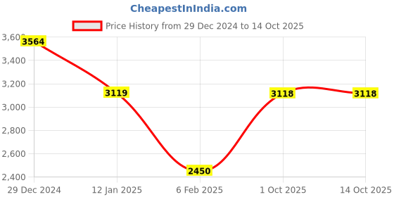tatacliq.com Monte Carlo Rust Wool Blend Self Full Sleeve Cardigan monte carlo Price History Graph from 29 Dec 2024 to 13 Oct 2025
