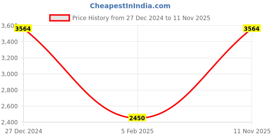 tatacliq.com Monte Carlo Rust Wool Blend Self Full Sleeve Cardigan monte carlo Price History Graph from 27 Dec 2024 to 11 Nov 2025