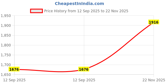 tatacliq.com Monte Carlo Rust Wool Blend Self Sleeveless Cardigan monte carlo Price History Graph from 12 Sep 2025 to 22 Nov 2025