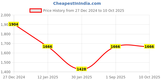 tatacliq.com Monte Carlo Rust Wool Cardigan monte carlo Price History Graph from 27 Dec 2024 to 10 Oct 2025