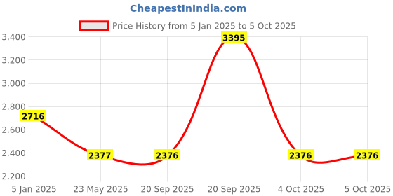 tatacliq.com Monte Carlo Rust Wool Cardigan monte carlo Price History Graph from 5 Jan 2025 to 4 Oct 2025