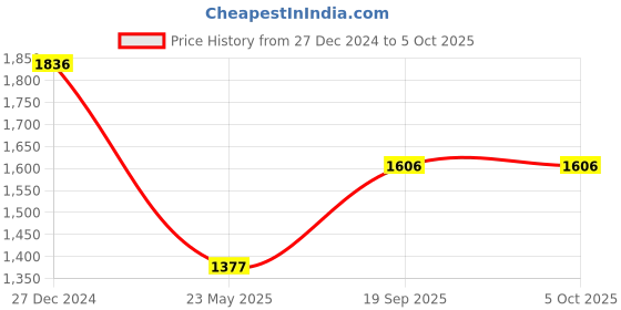 tatacliq.com Monte Carlo Rust Wool Cardigan monte carlo Price History Graph from 27 Dec 2024 to 5 Oct 2025