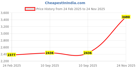 tatacliq.com Monte Carlo Rust Wool Cardigan monte carlo Price History Graph from 24 Feb 2025 to 24 Nov 2025