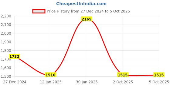 tatacliq.com Monte Carlo Rust Wool Crop Cardigan monte carlo Price History Graph from 27 Dec 2024 to 4 Oct 2025