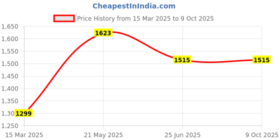 tatacliq.com Monte Carlo Rust Wool Crop Cardigan monte carlo Price History Graph from 15 Mar 2025 to 8 Oct 2025