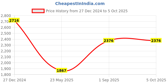 tatacliq.com Monte Carlo Rust Wool Regular Fit Cardigan monte carlo Price History Graph from 27 Dec 2024 to 5 Oct 2025