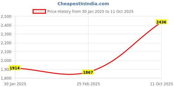 tatacliq.com Monte Carlo Rust Wool Regular Fit Cardigan monte carlo Price History Graph from 30 Jan 2025 to 10 Oct 2025