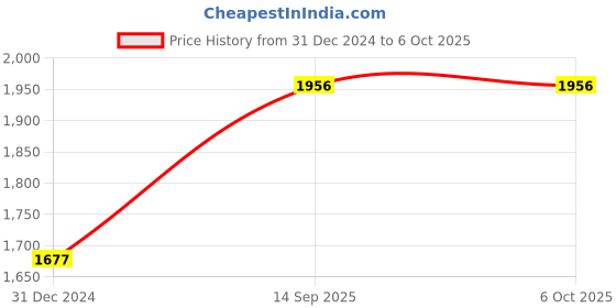 tatacliq.com Monte Carlo Rust Wool Self Design Cardigan monte carlo Price History Graph from 31 Dec 2024 to 6 Oct 2025