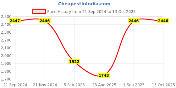 tatacliq.com Monte Carlo Sage Green Regular Fit Puffer Jacket monte carlo Price History Graph from 21 Sep 2024 to 12 Oct 2025