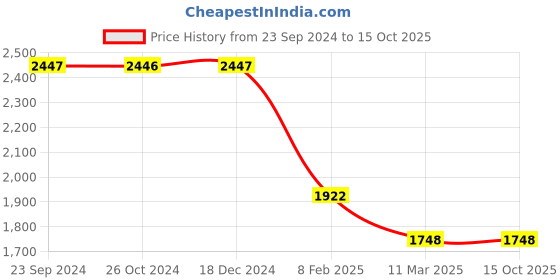 tatacliq.com Monte Carlo Sage Green Regular Fit Puffer Jacket monte carlo Price History Graph from 23 Sep 2024 to 15 Oct 2025