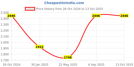 tatacliq.com Monte Carlo Sage Green Regular Fit Puffer Jacket monte carlo Price History Graph from 26 Oct 2024 to 12 Oct 2025