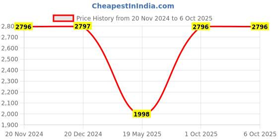 tatacliq.com Monte Carlo Sage Grey Regular Fit Hooded Jacket monte carlo Price History Graph from 20 Nov 2024 to 4 Oct 2025