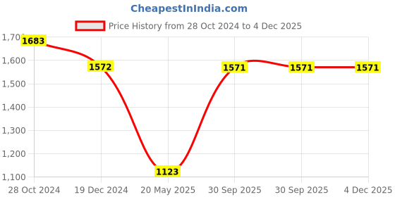 tatacliq.com Monte Carlo Sea Green Embellished Straight Kurta monte carlo Price History Graph from 28 Oct 2024 to 4 Dec 2025