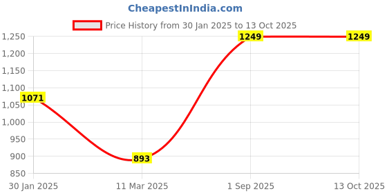 tatacliq.com Monte Carlo Sea Green Graphic Print Sweatshirt monte carlo Price History Graph from 30 Jan 2025 to 13 Oct 2025