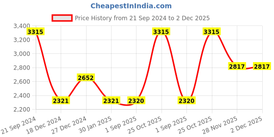 tatacliq.com Monte Carlo Sea Green Regular Fit Sweater monte carlo Price History Graph from 21 Sep 2024 to 1 Dec 2025