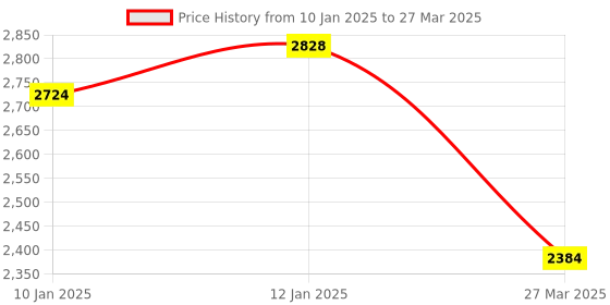 tatacliq.com Monte Carlo Shell Regular Fit Pure Wool Pullover monte carlo Price History Graph from 10 Jan 2025 to 27 Mar 2025