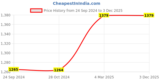 tatacliq.com Monte Carlo Silver Regular Fit Trackpants monte carlo Price History Graph from 24 Sep 2024 to 2 Dec 2025