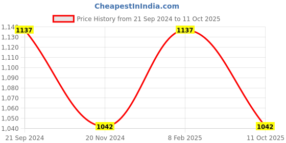 tatacliq.com Monte Carlo Sky Blue & White Regular Fit Colour Block Polo T-Shirt monte carlo Price History Graph from 21 Sep 2024 to 11 Oct 2025