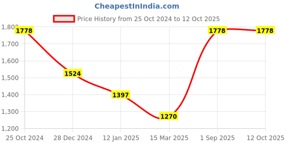 tatacliq.com Monte Carlo Sky Blue & White Smart Fit Sweatshirt monte carlo Price History Graph from 25 Oct 2024 to 12 Oct 2025