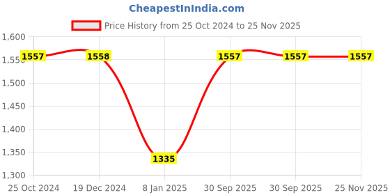 tatacliq.com Monte Carlo Sky Blue Cardigan monte carlo Price History Graph from 25 Oct 2024 to 25 Nov 2025