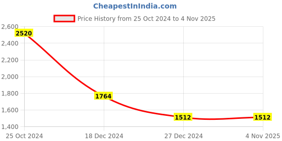 tatacliq.com Monte Carlo Sky Blue Cardigan monte carlo Price History Graph from 25 Oct 2024 to 4 Nov 2025