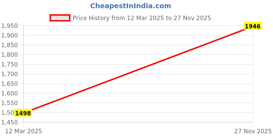 tatacliq.com Monte Carlo Sky Blue Cotton Printed Co-Ord Set monte carlo Price History Graph from 12 Mar 2025 to 27 Nov 2025