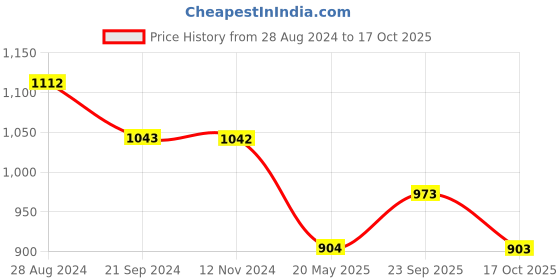 tatacliq.com Monte Carlo Sky Blue Cotton Regular Fit Printed T-Shirt monte carlo Price History Graph from 28 Aug 2024 to 17 Oct 2025