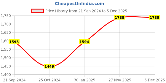 tatacliq.com Monte Carlo Sky Blue Cotton Regular Fit Self Pattern Shirt monte carlo Price History Graph from 21 Sep 2024 to 5 Dec 2025