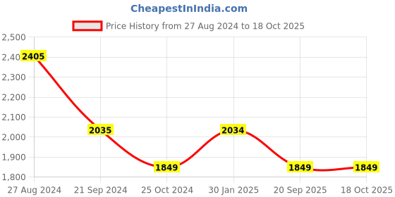 tatacliq.com Monte Carlo Sky Blue Cotton Regular Fit Self Pattern Shirt monte carlo Price History Graph from 27 Aug 2024 to 18 Oct 2025