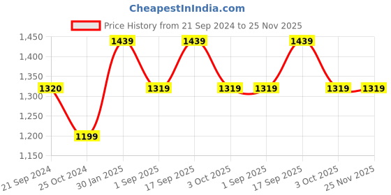 tatacliq.com Monte Carlo Sky Blue Cotton Regular Fit Self Pattern Shirt monte carlo Price History Graph from 21 Sep 2024 to 25 Nov 2025