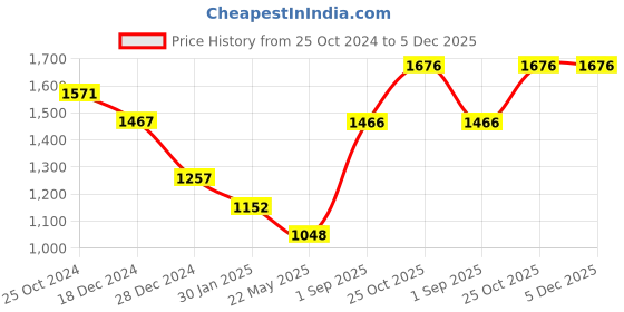 tatacliq.com Monte Carlo Sky Blue Graphic Print Hoodie monte carlo Price History Graph from 25 Oct 2024 to 4 Dec 2025