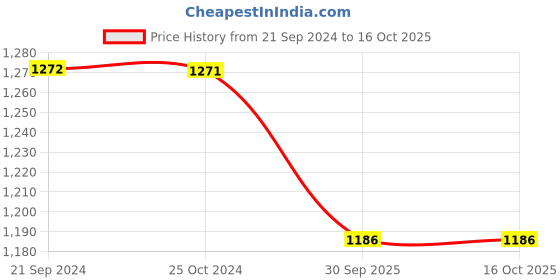 tatacliq.com Monte Carlo Sky Blue Graphic Print Sweatshirt monte carlo Price History Graph from 21 Sep 2024 to 16 Oct 2025