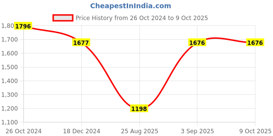 tatacliq.com Monte Carlo Sky Blue Printed Front-Open Sweatshirt monte carlo Price History Graph from 26 Oct 2024 to 9 Oct 2025