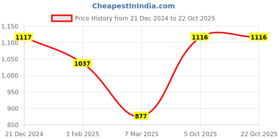 tatacliq.com Monte Carlo Sky Blue Printed Pyjamas monte carlo Price History Graph from 21 Dec 2024 to 21 Oct 2025