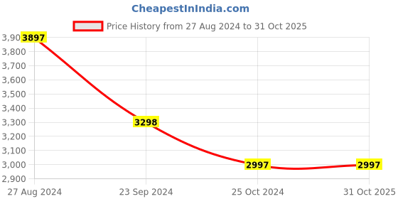 tatacliq.com Monte Carlo Sky Blue Regular Fit Blazer monte carlo Price History Graph from 27 Aug 2024 to 31 Oct 2025