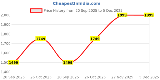 tatacliq.com Monte Carlo Sky Blue Regular Fit Jeans monte carlo Price History Graph from 20 Sep 2025 to 5 Dec 2025