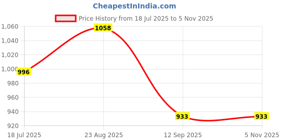 tatacliq.com Monte Carlo Sky Blue Regular Fit Polo T-Shirt monte carlo Price History Graph from 18 Jul 2025 to 5 Nov 2025