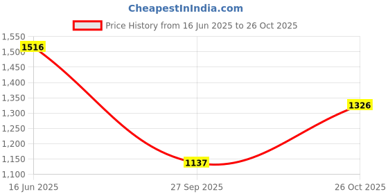 tatacliq.com Monte Carlo Sky Blue Regular Fit Printed Polo T-Shirt monte carlo Price History Graph from 16 Jun 2025 to 26 Oct 2025