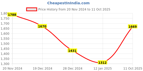 tatacliq.com Monte Carlo Sky Blue Regular Fit Printed Sweatshirt monte carlo Price History Graph from 20 Nov 2024 to 11 Oct 2025